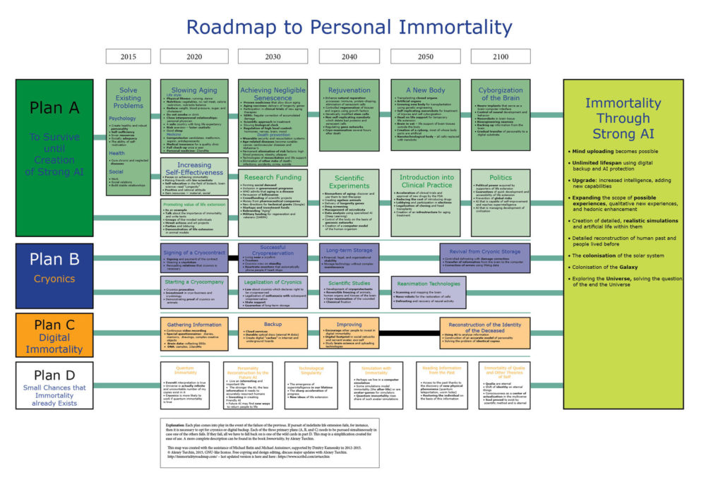 a roadmap to personal immortality by Alexey Turchin